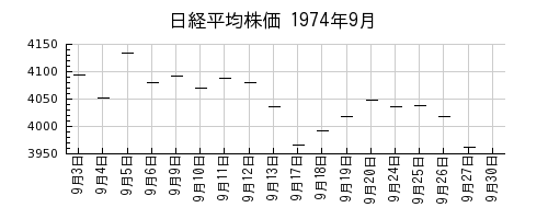 日経平均株価の1974年9月のチャート