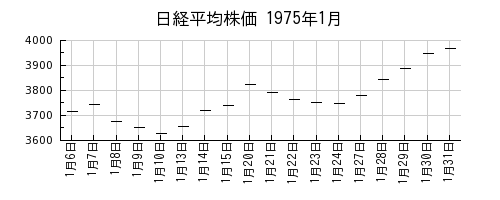 日経平均株価の1975年1月のチャート