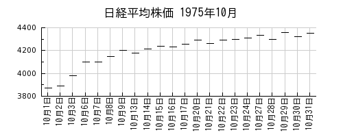 日経平均株価の1975年10月のチャート