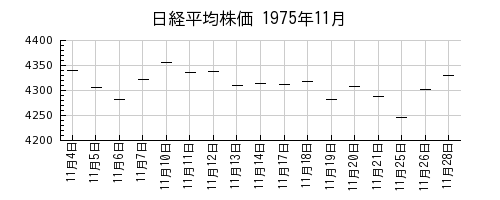 日経平均株価の1975年11月のチャート