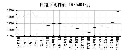 日経平均株価の1975年12月のチャート