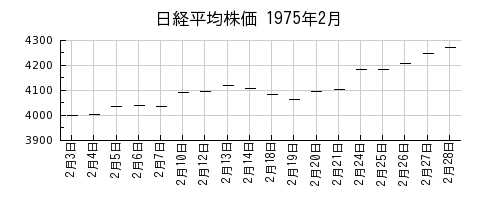 日経平均株価の1975年2月のチャート