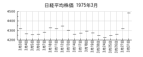日経平均株価の1975年3月のチャート