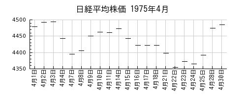 日経平均株価の1975年4月のチャート