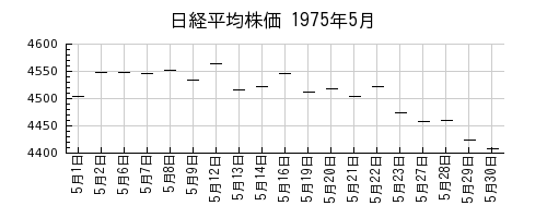 日経平均株価の1975年5月のチャート
