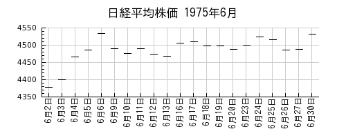日経平均株価の1975年6月のチャート
