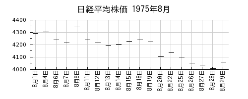日経平均株価の1975年8月のチャート