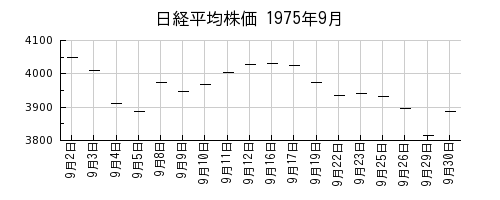 日経平均株価の1975年9月のチャート
