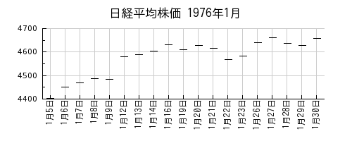日経平均株価の1976年1月のチャート