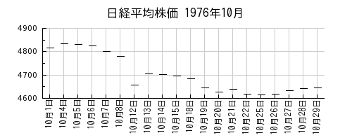 日経平均株価の1976年10月のチャート