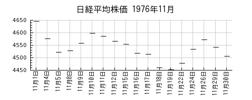 日経平均株価の1976年11月のチャート