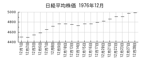 日経平均株価の1976年12月のチャート