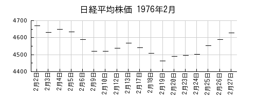 日経平均株価の1976年2月のチャート