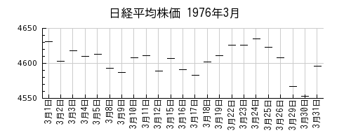 日経平均株価の1976年3月のチャート
