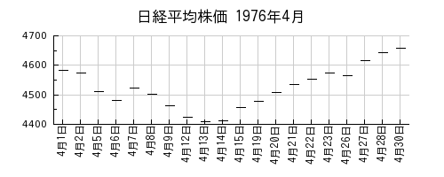 日経平均株価の1976年4月のチャート