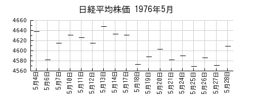日経平均株価の1976年5月のチャート