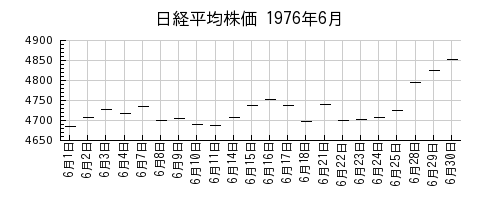 日経平均株価の1976年6月のチャート
