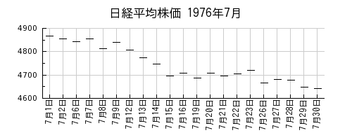 日経平均株価の1976年7月のチャート