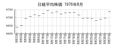 日経平均株価の1976年8月のチャート