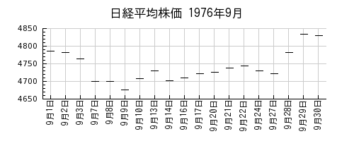 日経平均株価の1976年9月のチャート