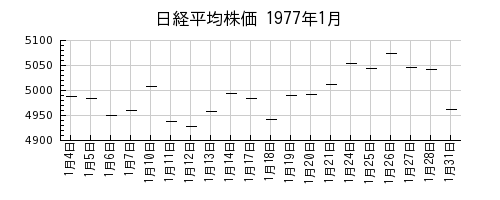 日経平均株価の1977年1月のチャート