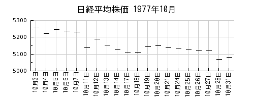 日経平均株価の1977年10月のチャート