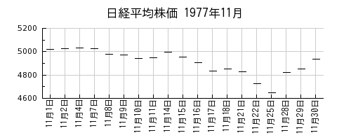 日経平均株価の1977年11月のチャート