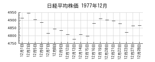 日経平均株価の1977年12月のチャート