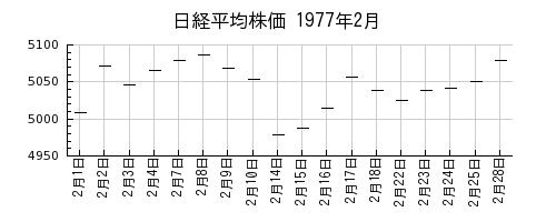 日経平均株価の1977年2月のチャート