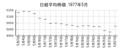 日経平均株価の1977年5月のチャート