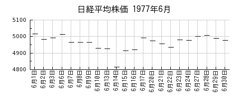日経平均株価の1977年6月のチャート