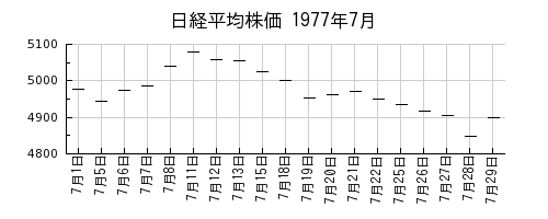 日経平均株価の1977年7月のチャート