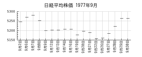 日経平均株価の1977年9月のチャート