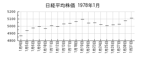 日経平均株価の1978年1月のチャート