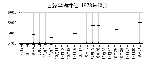 日経平均株価の1978年10月のチャート