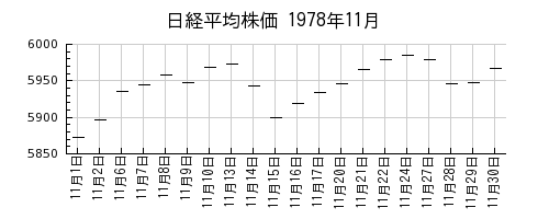 日経平均株価の1978年11月のチャート