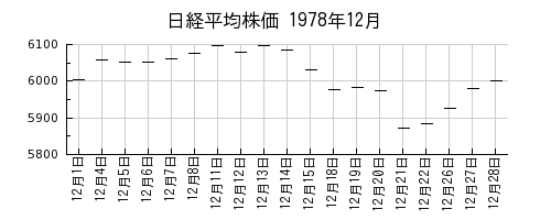 日経平均株価の1978年12月のチャート
