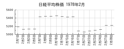 日経平均株価の1978年2月のチャート