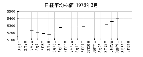 日経平均株価の1978年3月のチャート