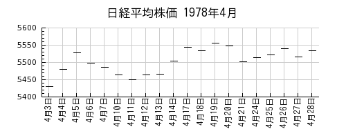 日経平均株価の1978年4月のチャート