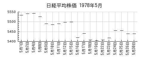 日経平均株価の1978年5月のチャート