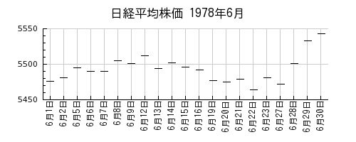 日経平均株価の1978年6月のチャート