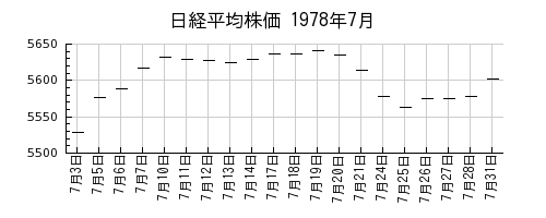 日経平均株価の1978年7月のチャート