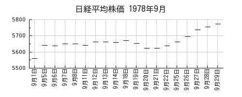 日経平均株価の1978年9月のチャート