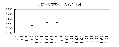 日経平均株価の1979年1月のチャート