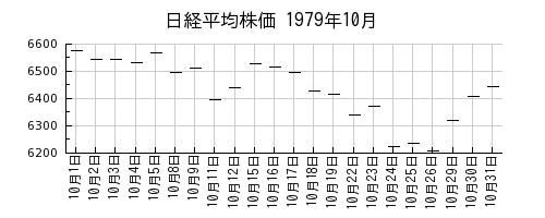 日経平均株価の1979年10月のチャート