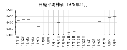 日経平均株価の1979年11月のチャート