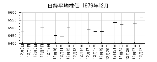 日経平均株価の1979年12月のチャート