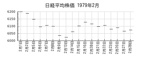 日経平均株価の1979年2月のチャート