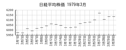 日経平均株価の1979年3月のチャート